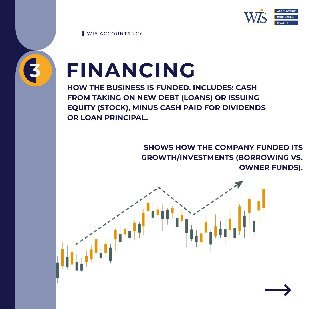 WIS_Accountancy's tweet image. CASH FLOW: The Report That Doesn&apos;t Lie.
You can be profitable on paper, but still go broke. Stop trusting Net Income alone!

➡️ SWIPE to master the 3 essential activities of your cash flow.

#CashFlow #BusinessFinance #AccountingTips #Liquidity