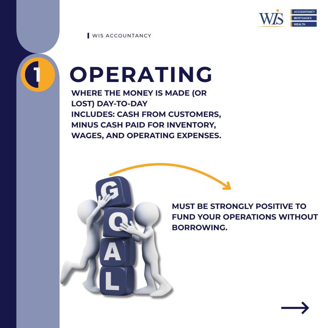 WIS_Accountancy's tweet image. CASH FLOW: The Report That Doesn&apos;t Lie.
You can be profitable on paper, but still go broke. Stop trusting Net Income alone!

➡️ SWIPE to master the 3 essential activities of your cash flow.

#CashFlow #BusinessFinance #AccountingTips #Liquidity