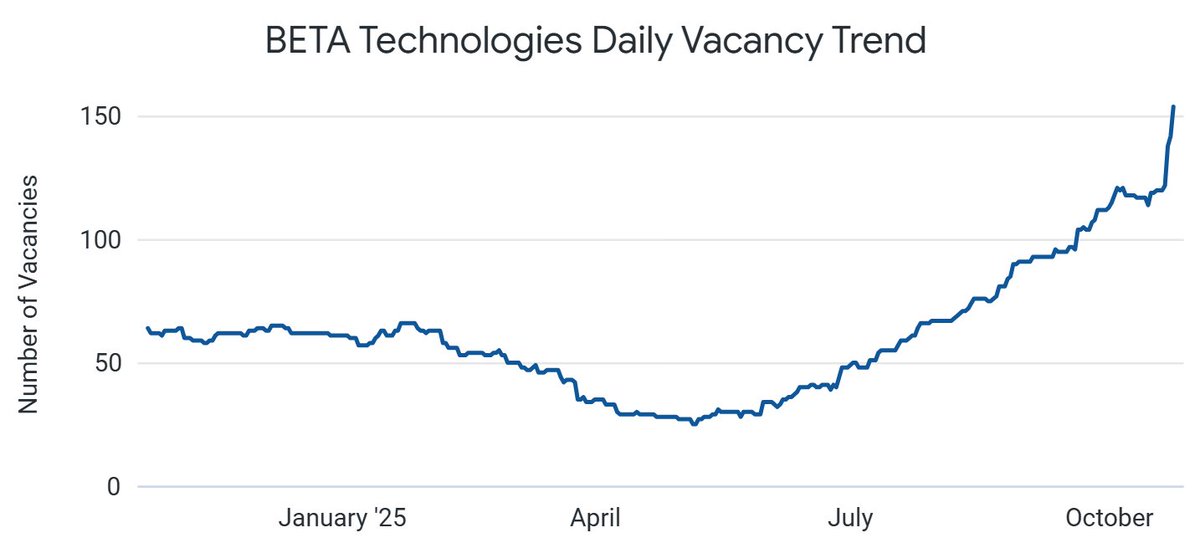 aspentechlabs's tweet image. Big lift before takeoff 🚀

BETA Technologies is heading for an IPO on November 4 IPO and ramping up hiring fast, with 154 openings, up 140% YoY. Backed by GE Aerospace &amp;amp; Amazon, the electric aircraft maker’s growth signals strong momentum ahead.

#IPO #HiringTrends #Aerospace