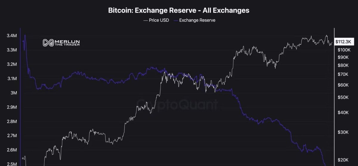 tinydevotions's tweet image. 比特币正在以历史上最快速度离开交易所,交易所的比特币储备刚刚暴跌至 240 万 BTC。硬币正以历史上最快的速度离开交易所。当供应枯竭时,价格不会长期保持低位。
交易所比特币储量最低,核心代表市场“囤币”情绪浓厚,大量比特币从交易所流出被长期持有,而非用于短期交易。…