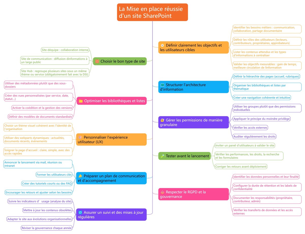 Mettre en place un site d'équipe SharePoint, ça ne s’improvise pas.

💡 Cette mind map est un avant-goût de ce que je détaille dans ma formation complète “SharePoint Online : maîtrisez la collaboration d’équipe de A à Z”, disponible ici :
👉 moncoach365.academy/sharepoint-onl…