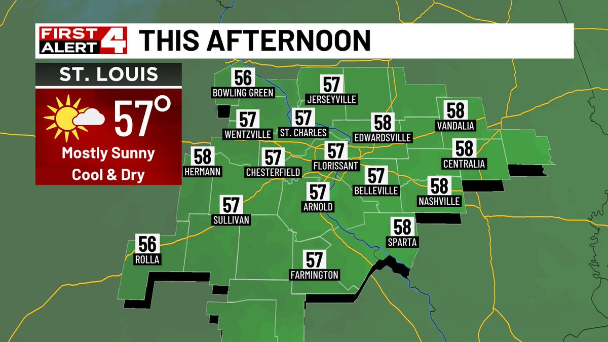 Finally some sunshine today! A cool breeze out of the northwest will find you as highs increase into the upper 50s.  #4FirstAlert #mowx #ilwx #stlwx