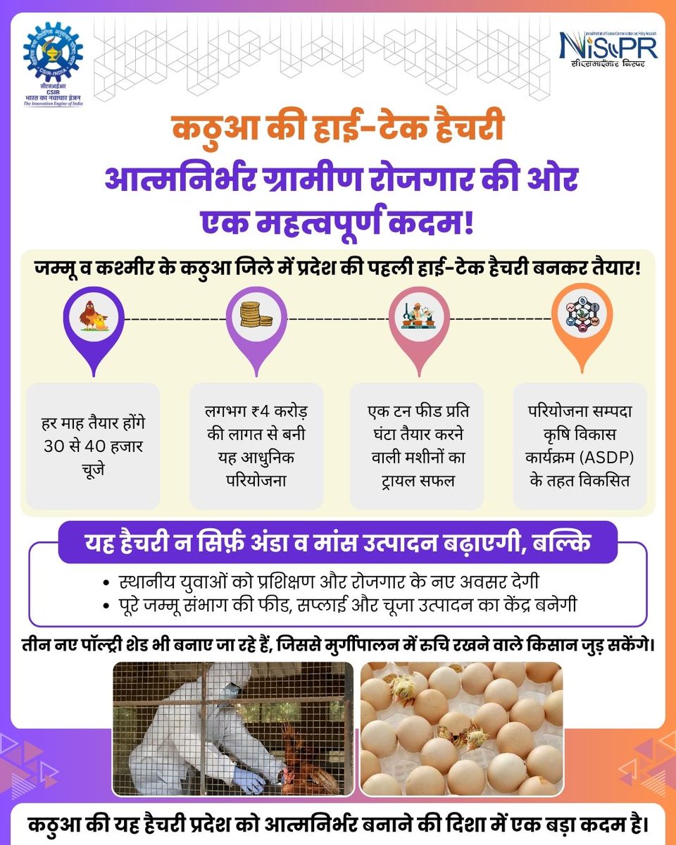 CSIR_NIScPR's tweet image. कठुआ की हाई-टेक हैचरी: ग्रामीण समृद्धि की नई उड़ान! 🐣

#जम्मू-कश्मीर की पहली हाई-टेक हैचरी अब तैयार है, हर माह 40 हजार चूजे तैयार करने की क्षमता के साथ!

🔹 ₹4 करोड़ की लागत से बनी यह आधुनिक परियोजना #ASDP के तहत विकसित
🔹 स्थानीय युवाओं को प्रशिक्षण व रोजगार के अवसर
🔹 फीड मिल…