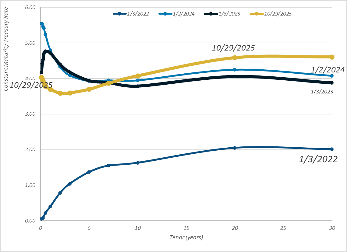 Daily Treasury Par Yield Curve Rates - 29 Oct 2025 -  actuarial.news/2025/10/30/dai…