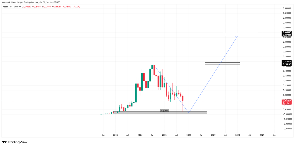 good area to buy kaspa
<a href="/Kalimasada97/">AVS</a> <a href="/timothyronald22/">Timothy Ronald</a> 
#Crypto #Bitcoin #Ethereum #BTC