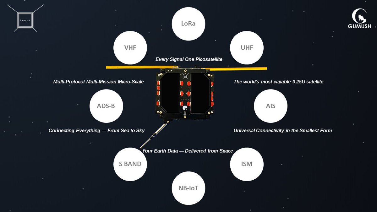 Build your constellation. Choose your protocol. Deploy your mission.

TAURUS is not just a satellite — it is a mission-configurable 0.25U space communications platform.

One standardized spacecraft bus:
• Multiple selectable RF modules.
• Configured per customer &amp; mission.