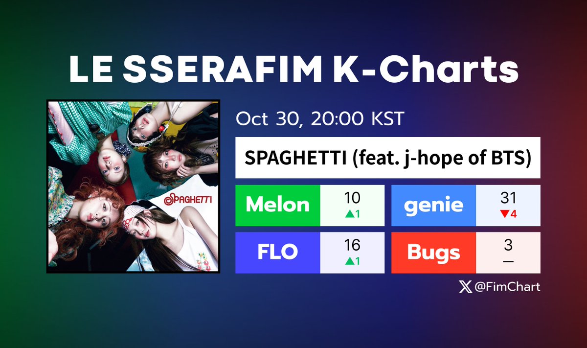 FimChart's tweet photo. K-Charts – Oct 30, 20:00 KST

"SPAGHETTI (feat. j-hope of BTS)"
#3 Bugs (=)
#10 Melon (+1)
#16 FLO (+1) *new peak*
#31 Genie (-4)

Melon ULs: 103,379 (+655) *new peak*
#LE_SSERAFIM #르세라핌 https://t.co/NgidsYeUUm