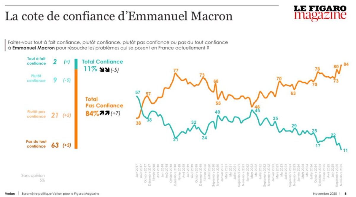 Celui-là aussi je l'adore... A 11% seulement de confiance, Macron descend à son plus bas niveau historique, égalant le rejet déjà cataclysmique de Hollande en 2016. 
A plus d'un an et demi encore de la prochaine présidentielle, c'est intenable. 
#RNvite