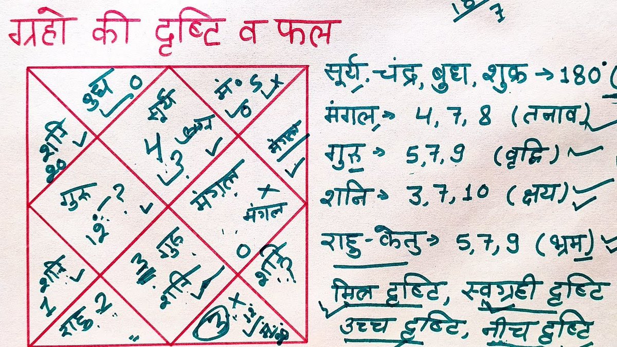 JahanviRajpuro3's tweet image. गृहों की दृष्टि #chart

गुरु की दृष्टि शुभ मानते है
जो जातक को बुद्धि,सम्मान,आध्यात्मिक लाभ प्रदान करती है

मंगल,शनि की दृष्टि कुछ मामलो मे नकारात्मक प्रभाव डाल सकती है
मंगल की दृष्टि दुर्घटना या विवाह मे बाधा पैदा कर सकती है

👉वक्री दृष्टि के परिणाम आक्रामक
जीवन मे अचानक और बडी