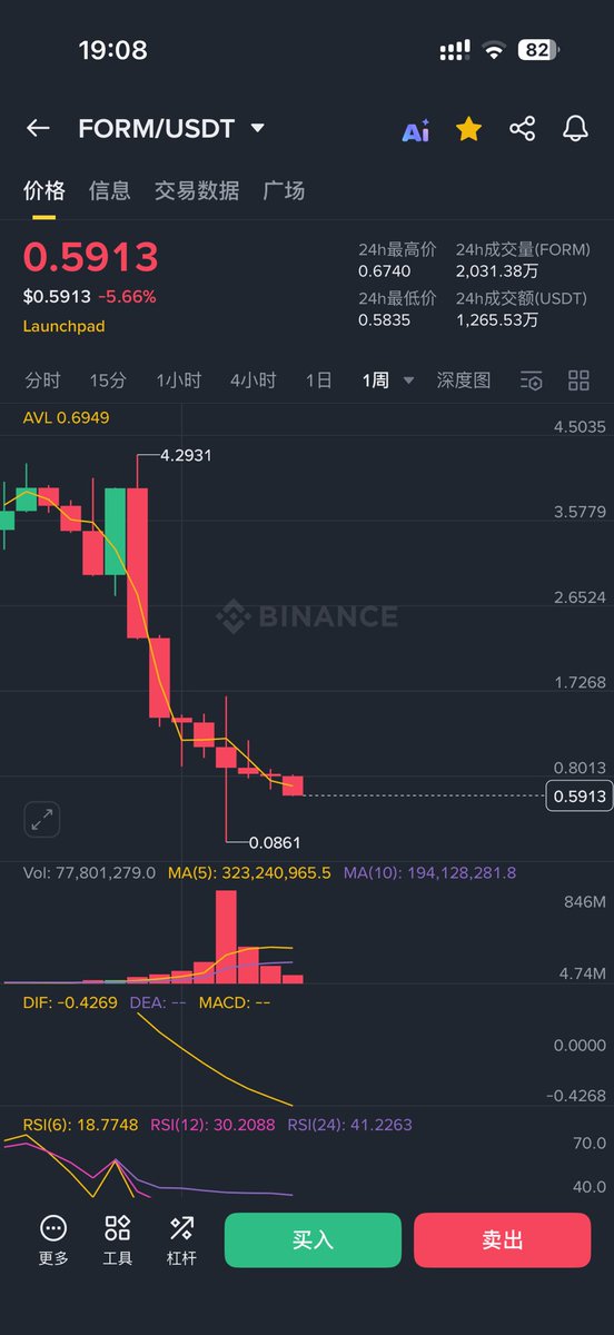 $FORM 从发布积分质押活动到现在跌了快90%，这就是典型的项目方套现砸盘，所谓的币安亲儿子，比他妈meme币割的还惨，这都不去维权，散户是真能忍阿。

币安是真能纵容它还不下架。

<a href="/cz_binance/">CZ 🔶 BNB</a> <a href="/heyibinance/">Yi He</a>