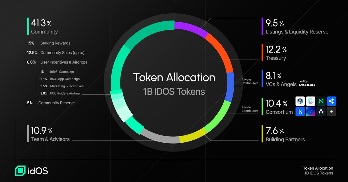 zulatest74's tweet image. just checked out @idOS_network 's tokenomics and it's straight fire! 😍 Over 41% of the 1B idOS tokens head our way.
