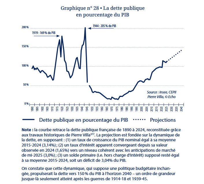 Sitting_Bull_D's tweet photo. @EricMorillot @CarolineFourest @Olivennes @PascalPraud @annielacroixriz @FrancoisBoulo @f_asselineau @idrissaberkane @BrunoBertez @stratpol_site @BHL @jattali @dupontaignan @DubreuilhMarcel @andrebercoff @russeurope @ThierryMARIANI @MLP_officiel @HenriGuainoReel @NicolasSarkozy @jmaphatie @LeaSalame @apollineWakeUp @montebourg @Louis_DucAnjou @tcabarrus @ZemmourEric @ruquierofficiel @raoult_didier @OMazerolle @JLMelenchon @FrancoisCocq @BOROWSKIMIKE @f_philippot @JusteMilieu3 @anatolium @RimaHas @GaccioB @CaudeHenrion @SoMabrouk @davidlisnard @Etienne_Chouard @BugaultV @PatriceCali @philippeherlin @R_DeCastelnau @k_lhk @xazalbert [Institut Montaigne (Think tank)] Rapport : France 2040, projections pour l’action politique (pdf 📖): https://t.co/3ETAJWFXuo

V. Le financement de l'État 📋: https://t.co/yMP8HiZPOK

VI. Le financement de l'économie 📋: https://t.co/FOHOBl2WPz

Rapport : https://t.co/F3XT9wCK4Q https://t.co/ObTySGhBdX
