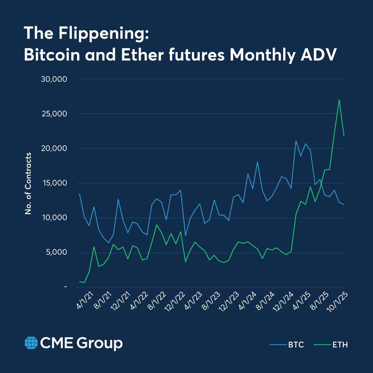 Ether (ETH) futures have continued to exceed Bitcoin futures in contracts traded since April. 🔥

Open interest in ETH hit 53,183, while Micro Ether futures climbed to 335,016 on October 28 -- new all-time highs.📈 

Explore the shift in market interest today ➡️