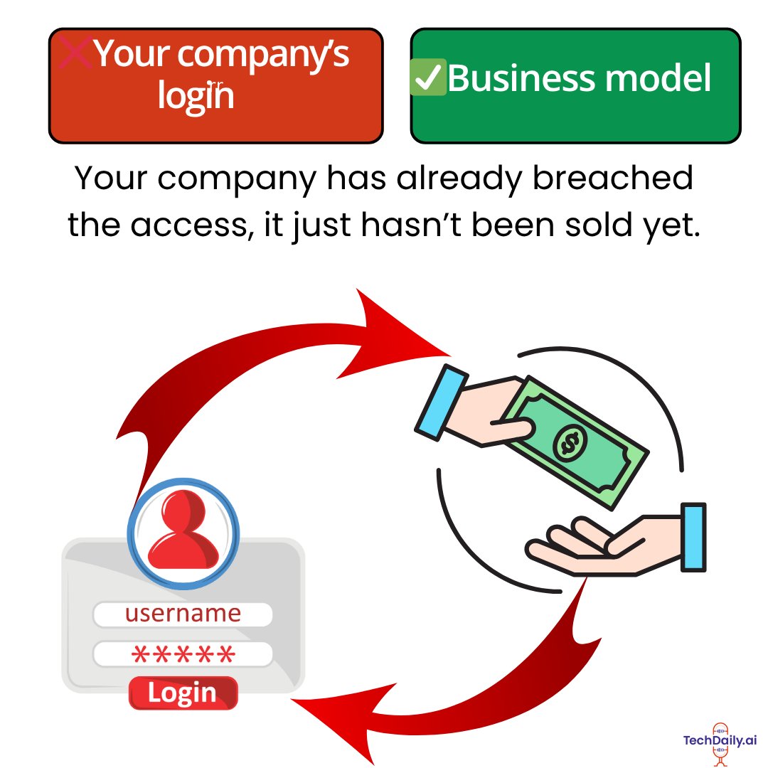 Techdailyai's tweet image. ❌Your passwords ✔ a business model.
Infostealers grab them. Brokers sell them.
We reveal the marketplace they don’t want you to see.
🎧 Episode live here: techdaily.ai/ai/cybersecuri… 
#Infostealer #InitialAccessBroker #DarkWebIntel