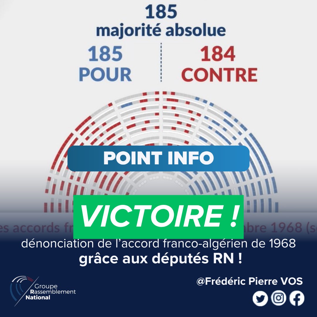 ✅ Victoire !
Notre groupe fait adopter la résolution dénonçant les accords de 1968 avec l’Algérie : 185 voix POUR.

🇫🇷 Un vote qui met fin à la lâcheté du macronisme et qui montre que le peuple souverain sait se faire entendre !