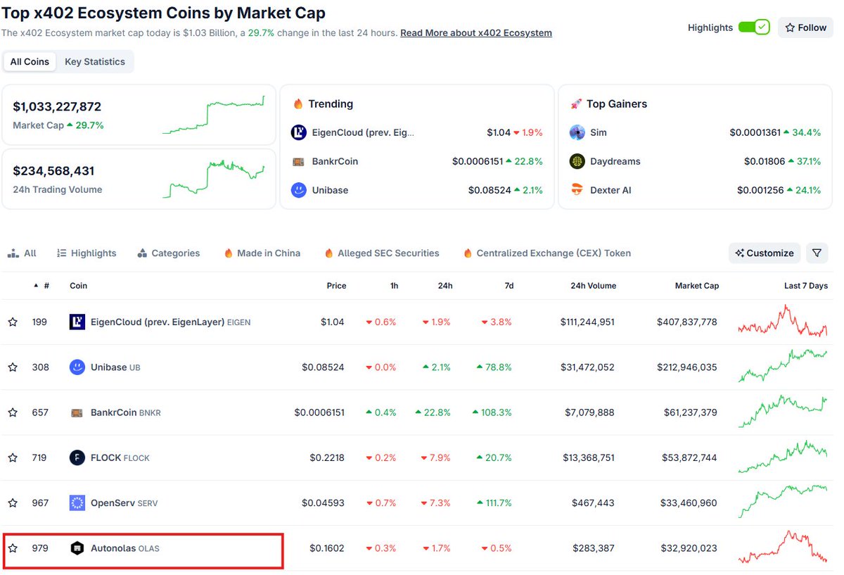 chrissee10's tweet image. Top coin with X402
Wat is x402 - Think of it like an easy "pay now" button for the internet especially for AI bots, apps, or computers that need to quickly buy access to online services using crypto.
Your Agent has the possibility to buy things on your behalf now.
@autonolas
