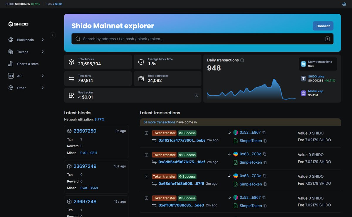 Shido Network adoption is accelerating, with growth metrics climbing across the board.

The network now boasts over 1,300 deployed contracts, more than 23 million blocks produced, and a thriving ecosystem of 24,000+ active accounts, a clear reflection of the growing adoption and