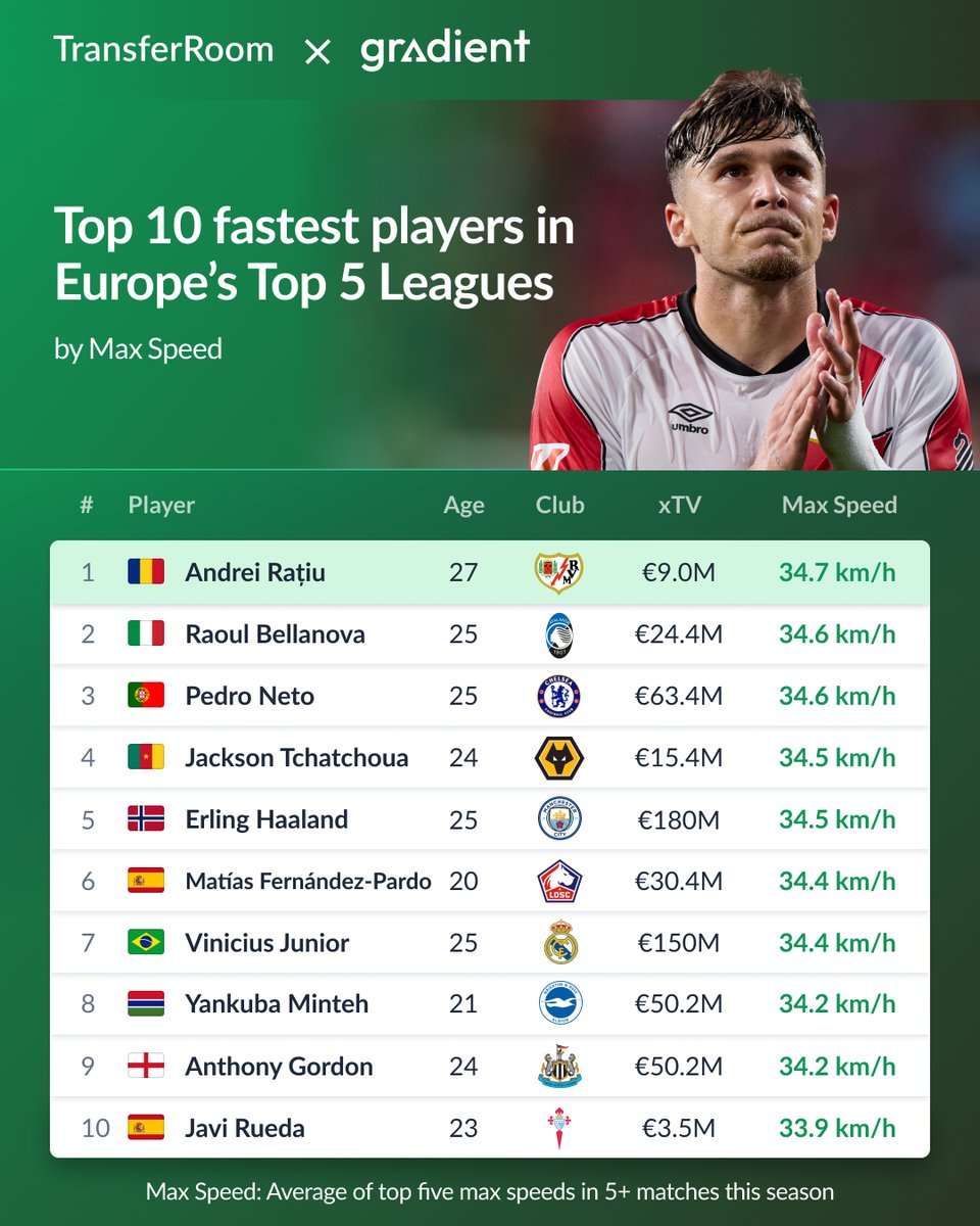 Revealed: Europe’s Fastest Players this season. 🚀

Using <a href="/Gradient_Sports/">Gradient Sports</a>’ average Max Speed data, here is the top 10 across Europe’s top 5 leagues this season. ⚡️

Who is the quickest player you've seen this campaign?