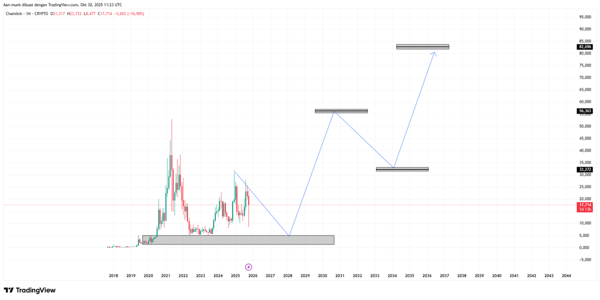 chainlink good area buy and hold long term
<a href="/Kalimasada97/">AVS</a> <a href="/timothyronald22/">Timothy Ronald</a> 

#BTC #BTCUSDT #Bitcoin #CryptoCommunity #CryptoTrading #Ethereum #ETHUSDT #ETH #Chainlink