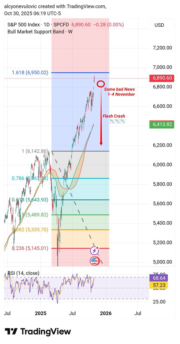 BitElite17's tweet image. Something will crack in the System soon 👁️‍🗨️👁️‍🗨️👁️‍🗨️

I think they will input some bad economical or financial info in between 1-4th November specifically and Stocks will crack 📉📉📉

I think it is preplanned but we will see.

There is nothing more difficult then predicting…