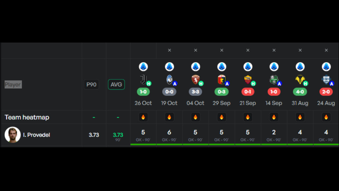 Heavily endorsing this bet⤵️👀

This has landed in every game so far for both keepers…

This could be ladder territory 🪜 

- Ivan Provedel is averaging 3.73 saves per 90.
- Over 1.5 saves in all 8 games so far.
- Even as favourites, the line has landed vs Verona, Sassuolo,