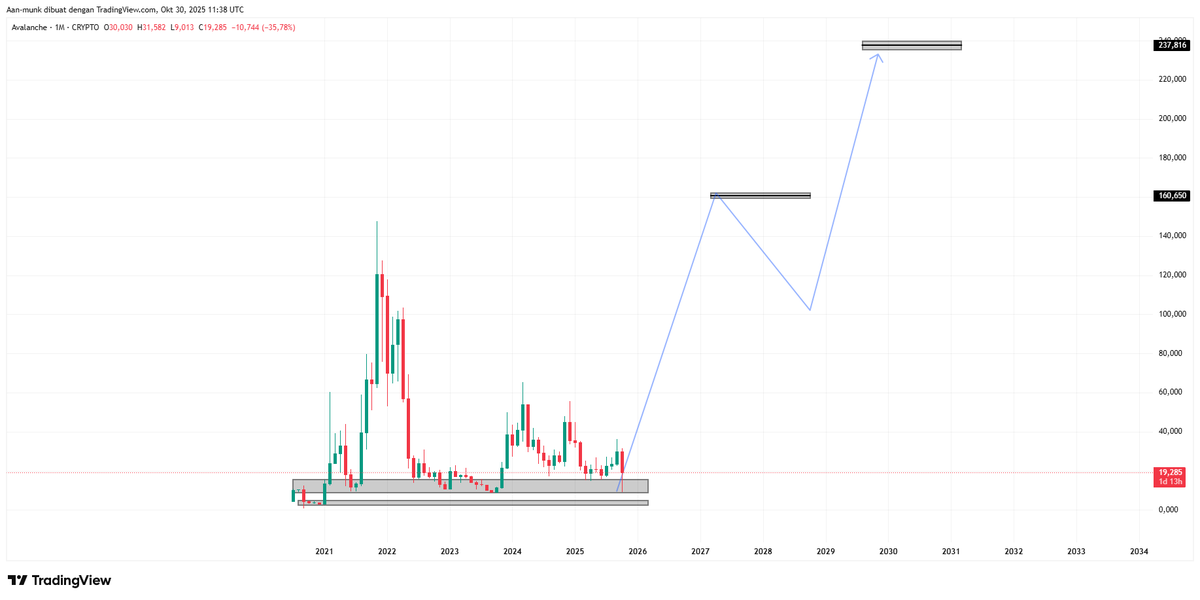 AVAX area good buy and hold long term
<a href="/Kalimasada97/">AVS</a> <a href="/timothyronald22/">Timothy Ronald</a> 
#avax #BTC #BTCUSDT #Bitcoin #CryptoCommunity #CryptoTrading #Ethereum #ETH #SolanaAirdrop #SolanaMemeCoins