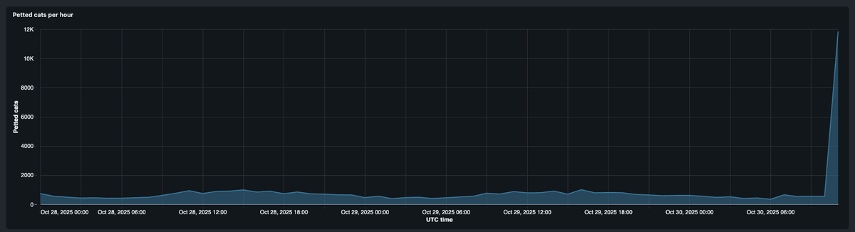 30 mins in 🐈📈
very proud of you, mo.co community🫰