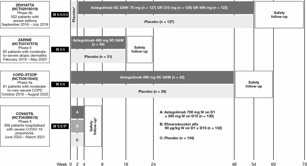 Aller_MD's tweet photo. Safety and tolerability of #astegolimab, an anti-ST2 #monoclonal #antibody: a narrative review. Open Access. https://t.co/fV6tJm9Z4b https://t.co/85y2WXWJmK