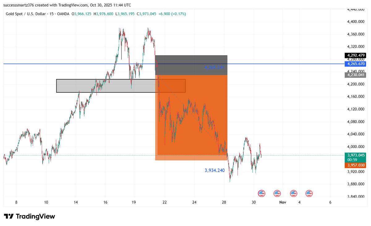 OmegaFx_1's tweet photo. RESULTS DONโT LIE โ GOLD DID EXACTLY WHAT I PREDICTED ๐ฐ
Gold (XAUUSD) dropped 300+ pips from my marked zone ๐ฅ
Learn how to trade like this โ โฆ5,000 ($3)
DM โCLASSโ to join ๐ฌ
#Forex #Gold #OmegaFX #TradingResults
๐ Retweet if you love clean analysis! https://t.co/Zumc6E2sSN