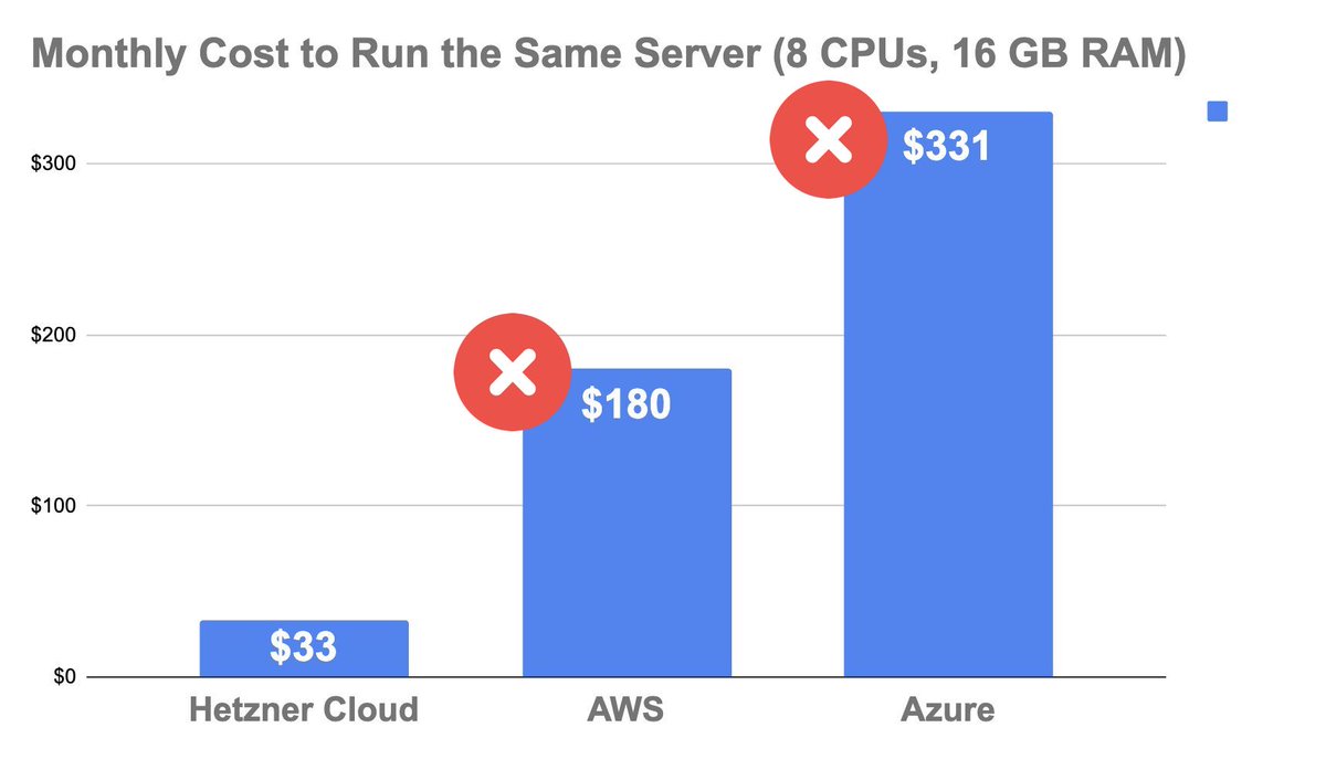 The Big Cloud Scam™️ just became obvious to everyone.

In October alone, both AWS and Azure had major outages. Everything from Starbucks to Snapchat went down, costing businesses hundreds of millions.

Do you know who weren’t affected?

The ones running on servers that cost 5 to