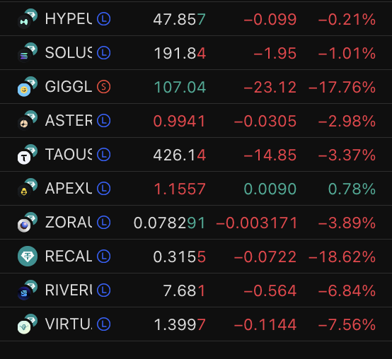 sc0bedo's tweet photo. 🚨 “Sell the news” in action

Fed cut 25bps, market still dumped.
So yeah classic priced in, sell the news moment.

Powell hinted the December cut isn’t guaranteed, so rate-cut odds dropped (90% → 71%).
QT starts slowing in December though, so liquidity isn’t dead, just not pumping yet.

US-China talks sounded positive but no real tariff confirmation, so market’s still in “prove it” mode.

Short-term still some downside pressure post-FOMC dips usually run a few days.
Watching BTC ~106–107K before a potential bounce if policy headlines follow through.

Don’t chase noise.  Smart money reacts after the dust settles.

Im just holding my position right now...
