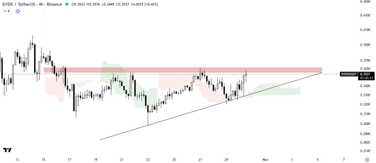 TheCryptoExpres's tweet image. #DYDX/USDT ANALYSIS
DYDX is consolidating within the ascending triangle, trading below the horizontal supply zone with the Ichimoku Cloud providing strong support. A breakout above the pattern will confirm a bullish trend, while short-term consolidation may continue.