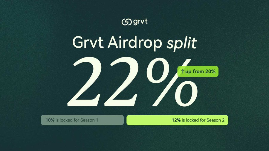 qkldysq's tweet image. 兄弟们，GRVT这个DEX真的被严重低估了！最近在刷空投的时候发现个大机会，必须跟你们分享👇

现在刷GRVT的人真的少得可怜！150分就能进前1000名，这羊毛不薅白不薅啊！

几个关键数据：

- 500万刀交易量就能稳拿空投

- 空投占总供应量22%（这个比例太良心了）

- 团队融资3300万刀，背景够硬…