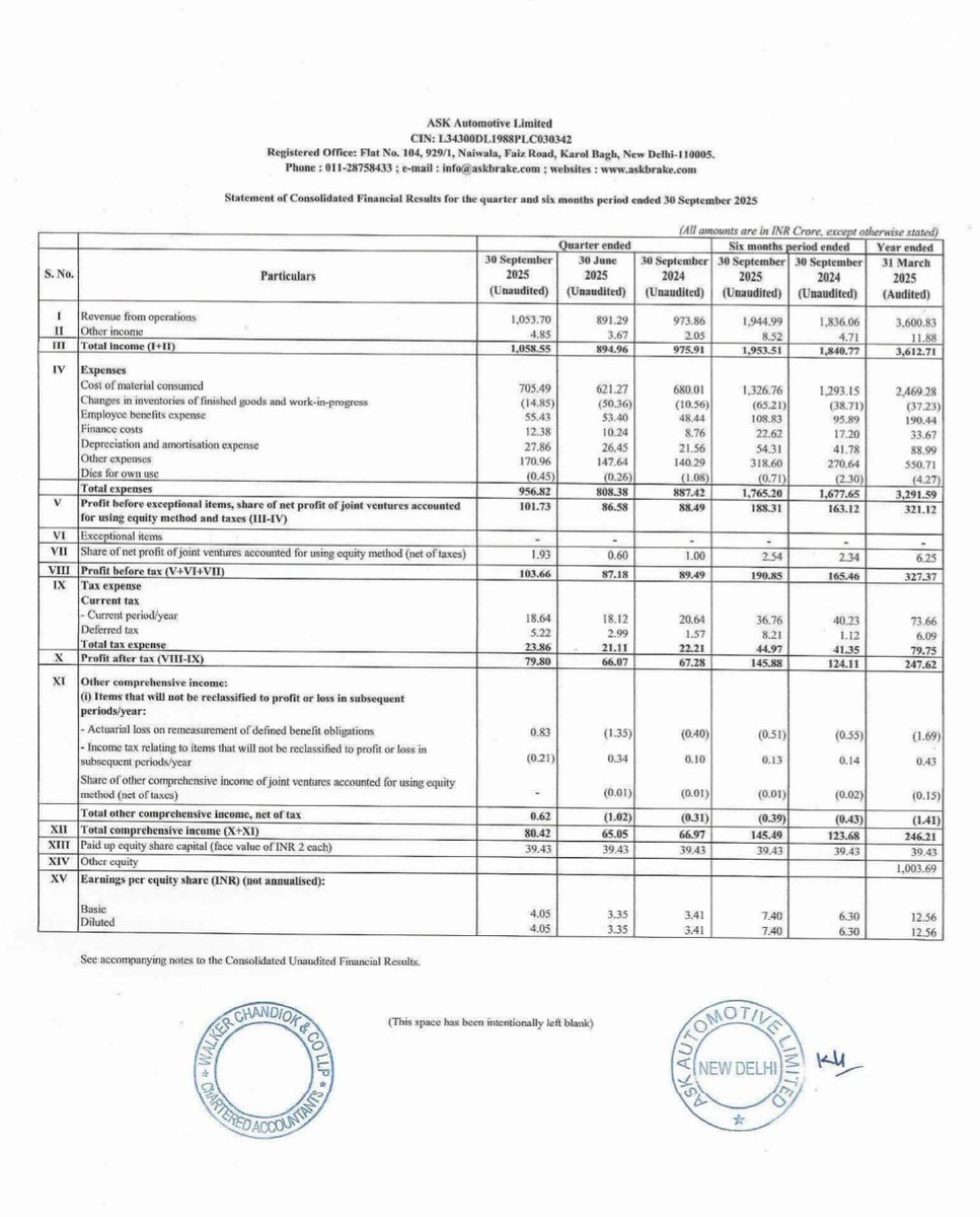 MrDivyarajsinh's tweet photo. 🚨🚨

The #results reflect robust growth, driven by strong demand in the 2-wheeler segment, operational efficiencies, and expansion at its mega manufacturing facility in Karoli. 

#Askautomotive
#Q2FY26
#Nifty 
#StockMarket https://t.co/B69eAGhuUh