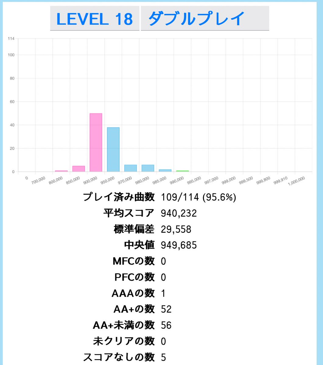 ddr_neko's tweet image. 目標の18平均スコア940kは到達!!!
ビタチョコは920kから更新したけど元17なので950kは乗せておきたい
