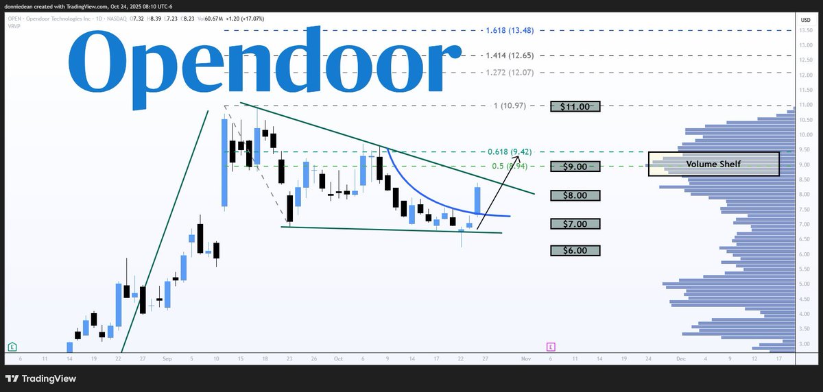 teekingmagic's tweet photo. $OPEN Opendoor - Big Move

Price Targets: $9.42, $13.48

OPEN is moving higher in the bullish pennant pattern. Once above $8.60, resistance at the top trendline, this should start moving.

The next target is $9.42 at the 618 fib level and then $13.48 at the Golden Ratio. https://t.co/OgMIEELJb3