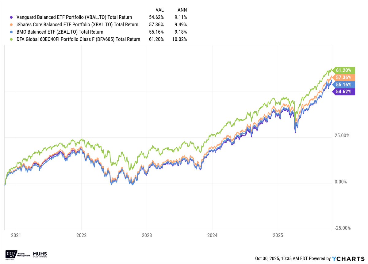 Purveyors of alternatives keep telling me "60/40 is broken", referring to the historically disastrous year bonds had in 2022. In the past 5 years though, 60/40 portfolios performed wonderfully. For those needing to moderate risk (ie: retirees), 60/40 is the new 60/40.