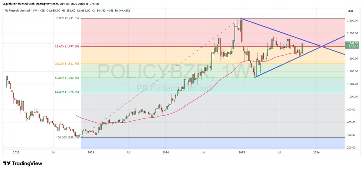 trainingspath's tweet image. Check out my #POLICYBZR analysis on @TradingView: in.tradingview.com/chart/POLICYBZ… 

PB Fintech Ltd (PolicyBazaar) is recovering from its first significant correction following a steady bull run, with price action now approaching key resistance levels.