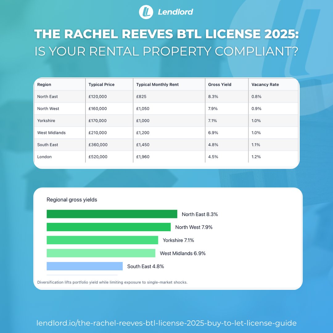 With 2025 changes coming, the margin for error is shrinking fast.

Why this matters for landlords now?

Read more: lendlord.io/the-rachel-ree…