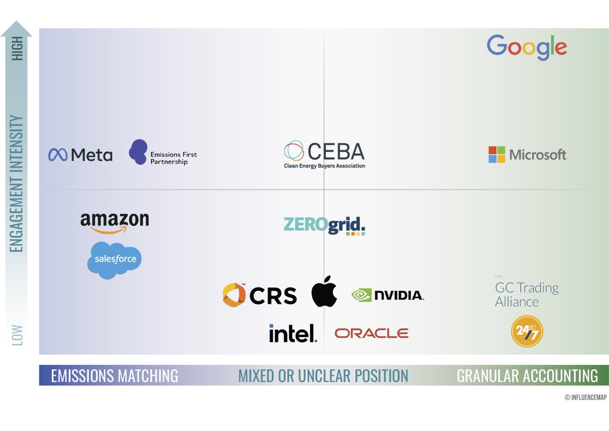 InfluenceMap's tweet image. 🚨📣New report from InfluenceMap🌐 Big Tech’s Battle for the Future of  Emissions Accounting🌐

How the world’s largest technology companies are using sponsored  research to advance their preferred emissions accounting metrics👇

Read the full report: influencemap.org/report/Technol…