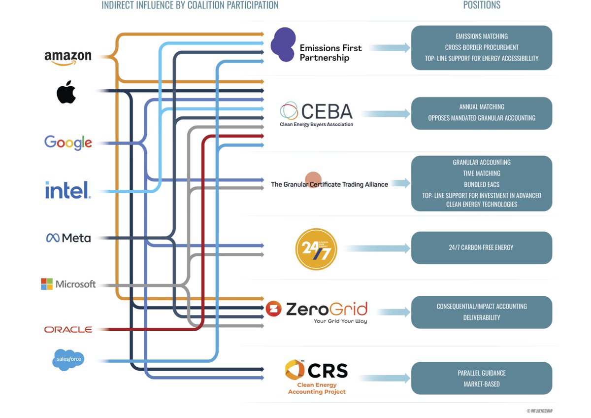 InfluenceMap's tweet image. 🚨📣New report from InfluenceMap🌐 Big Tech’s Battle for the Future of  Emissions Accounting🌐

How the world’s largest technology companies are using sponsored  research to advance their preferred emissions accounting metrics👇

Read the full report: influencemap.org/report/Technol…