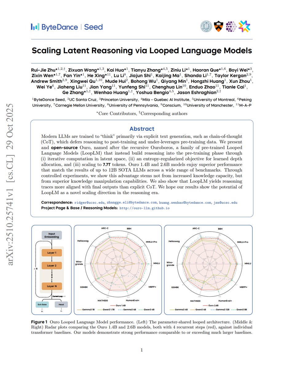 iScienceLuvr's tweet image. Scaling Latent Reasoning via Looped Language Models
1.4B and 2.6B param LoopLMs pretrained on 7.7T tokens match the performance of 4B and 8B standard transformers respectively across nearly all benchmarks
time to be bullish on adaptive computation again?
great work by…
