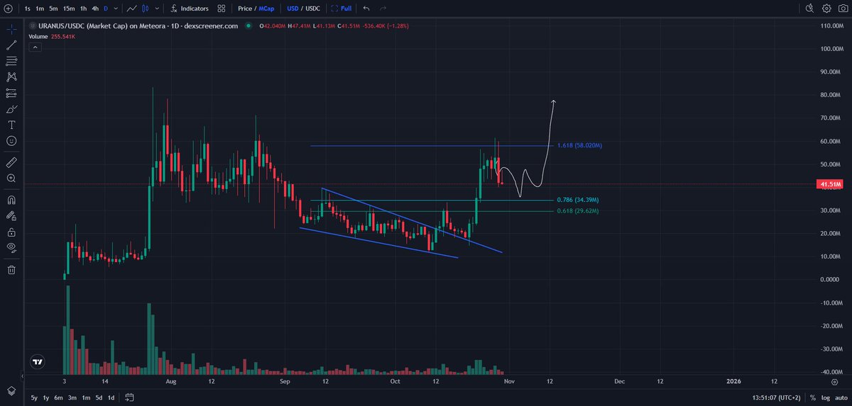 Approaching... $uranus
x.com/kikcharts/stat…