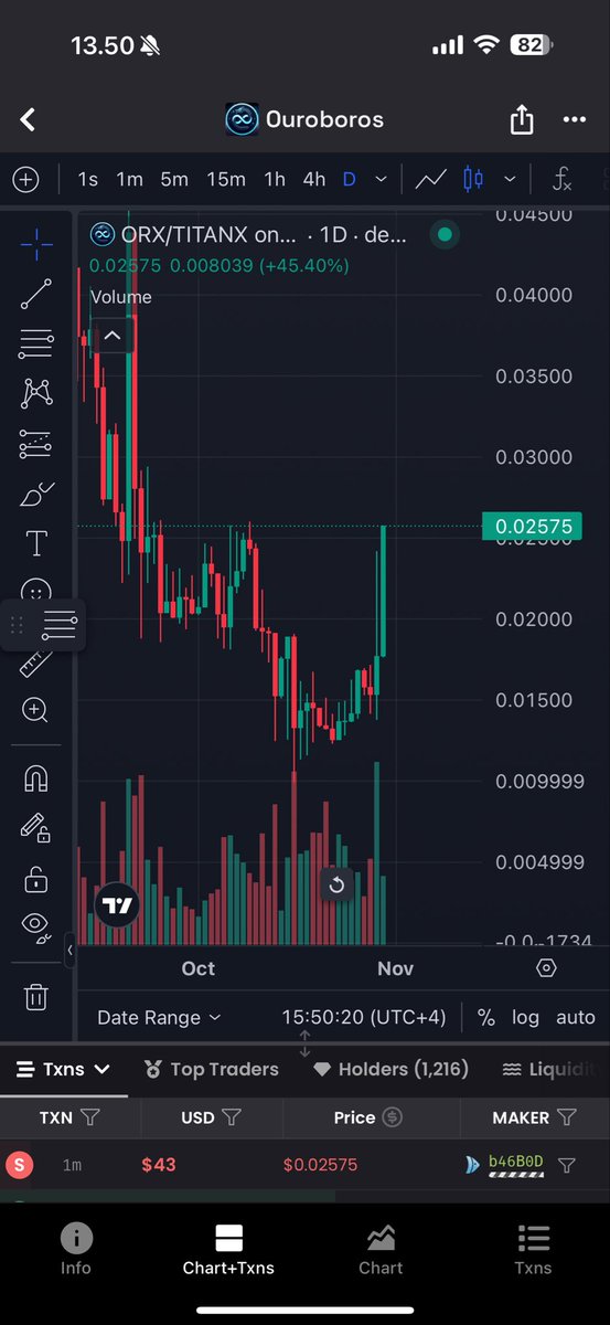 Bujaa08AREA's tweet image. 🚨 FOMO HAS BEGUN 🚨

$AURYN is launching — and every bit of value that flows in will pass through $ORX 🔥

Massive momentum building.
Deployment confirmed.
Whales are circling.
One with $500k+ ready to enter soon. 🚗💨
@Ouroboros_ORX 
#TitanX #ETH #AAVE #SOL #BTC #Lending…