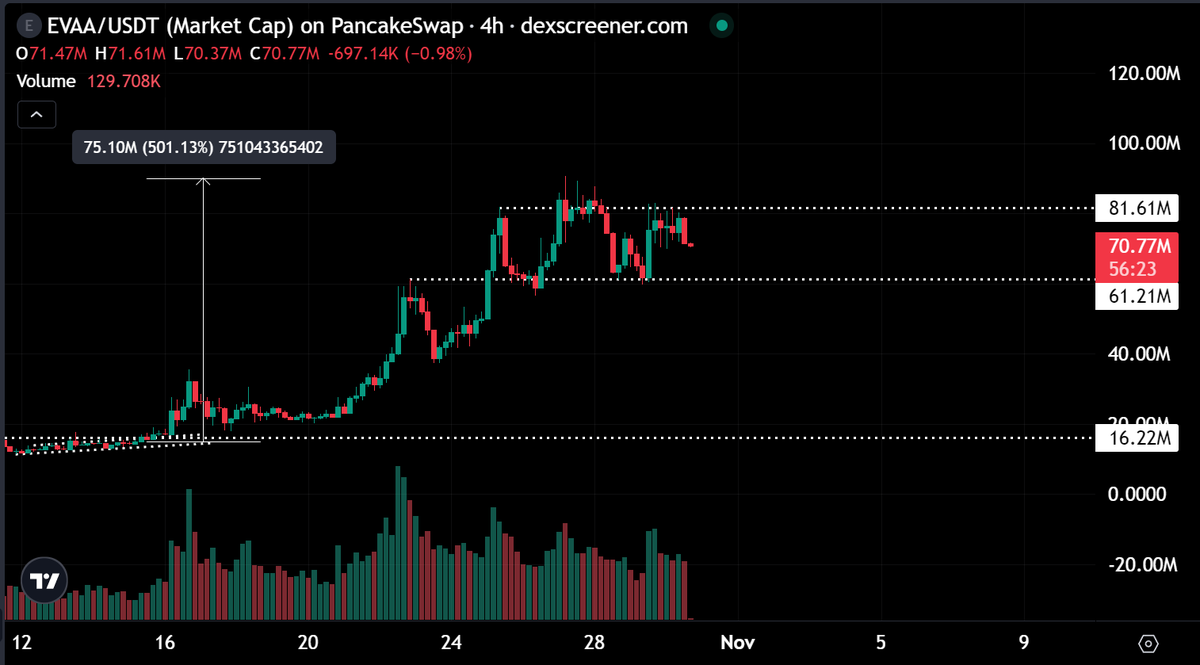 gem_detecter's tweet photo. $EVAA has been one of the top-performing coins in the market recently.

Up over 6x from the bottom and holding strong above $60M.

Utility is picking up, and the prime season is coming. https://t.co/qbyDdJk4pK