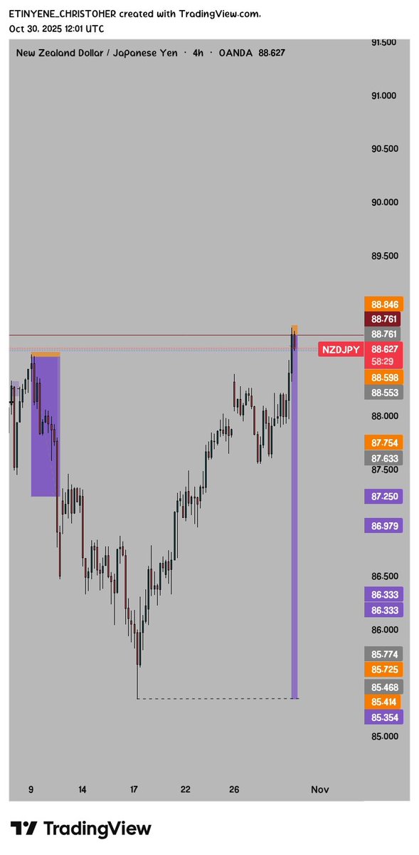 EtinyeneChris's tweet image. Pair: NZDJPY
Status: Running in Profit

The sell trade has already triggered and is moving well in profit.
Price reacted cleanly from the setup zone and is pushing toward target.

Trade is unfolding just as planned.

#Forex #NZDJPY #SwingTrader #TradingUpdate