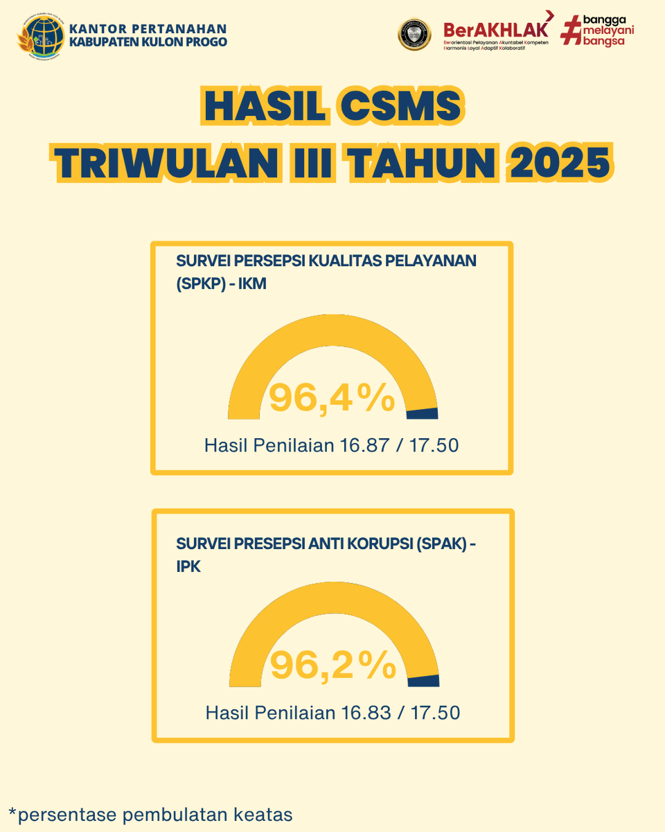atr_bpnkprogo's tweet image. Hallo #sobatatrbpnkulonprogo

Kantor Pertanahan Kabupaten Kulon Progo senantiasa berkomitmen untuk memberikan pelayanan terbaik, berintegritas, dan berorientasi pada kepuasan masyarakat.

#KantorPertanahanKulonProgo
#BerAKHLAK
#AntiKorupsi
#IKM #IPK #CSMS2025
#KulonProgo