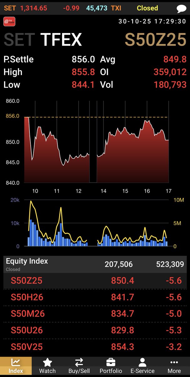 AIRAPLC's tweet photo. #AIRATRADE 📈#อันดับมูลค่ากา���ซื้อขายสูงสุด (30-10-2025 | ปิดตลาดช่วงเย็น)
📊Market Summary
#SET Value 45,473.27MB
#SET 1,314.65 (-0.99/-0.08%)
#SET50 855.87 (0.19/0.02%)
#TFEX Vol:500,412  OI:2,439,212

#SETIndex #หุ้นไทย #settrade100จัดลําดับ #หุ้น10อันดับวันนี้ #mostactivevalue https://t.co/jh2yqSS9sw