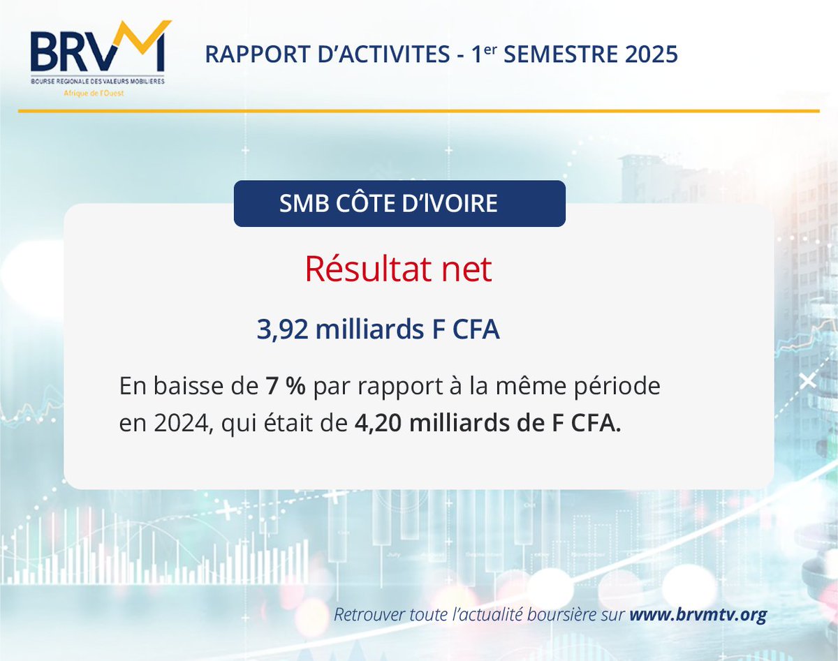Société Multinationale de Bitumes #SMB #CotedIvoire - Rapport d'activités - 1er semestre 2025 shorturl.at/VgCkD