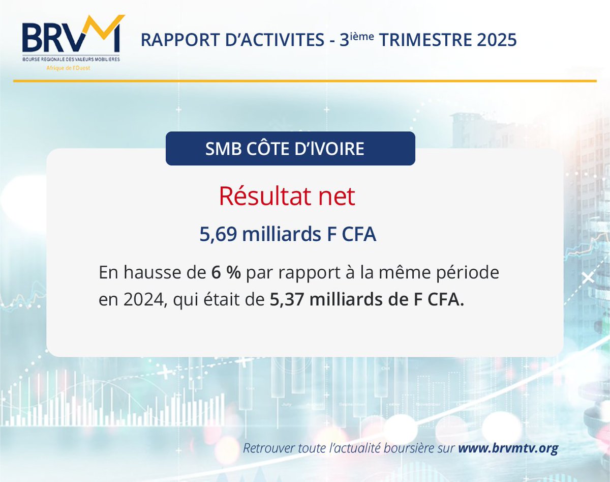 Société Multinationale de Bitumes #SMB #CotedIvoire - Rapport d'activités - 3ème trimestre 2025 shorturl.at/nAPWb